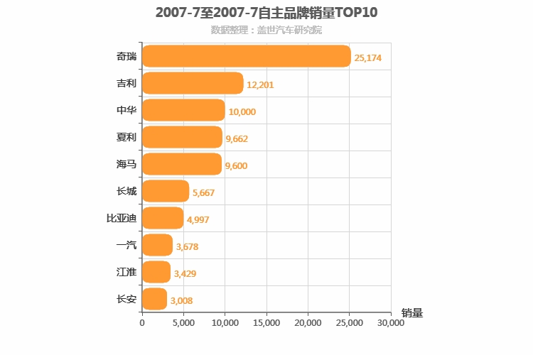 2007年7月自主汽车品牌销量排行榜