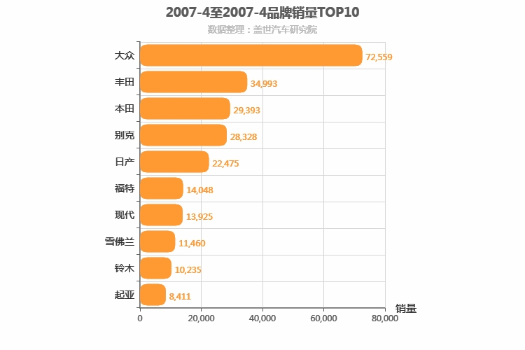 2007年4月合资汽车品牌销量排行榜