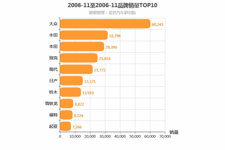 2006年11月合资汽车品牌销量排行榜