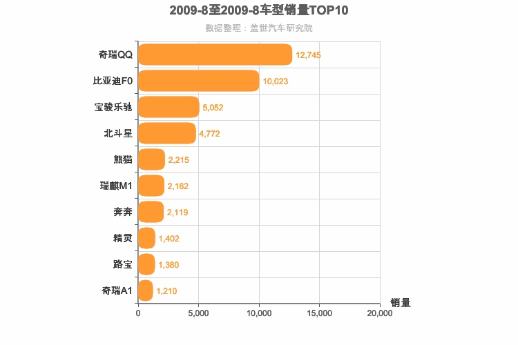 2009年8月A00级轿车销量排行榜