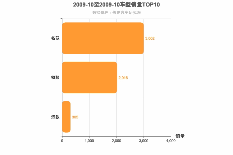 2009年10月韩系B级轿车销量排行榜