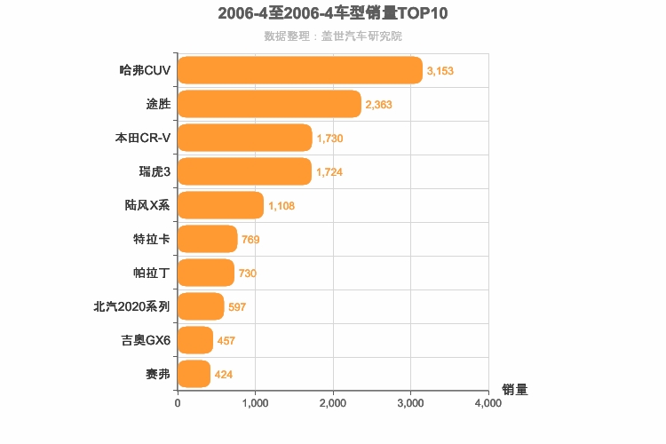 2006年4月SUV销量排行榜
