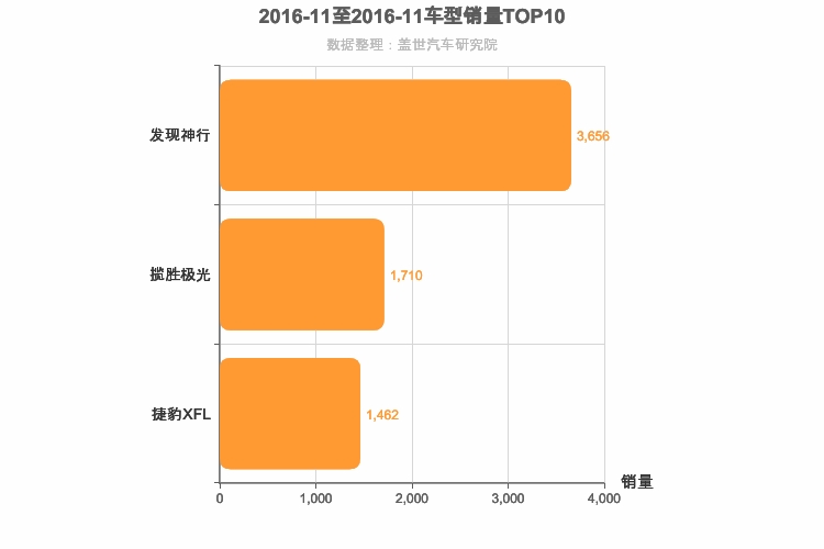 2016年11月英系车型销量排行榜
