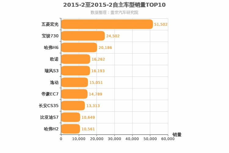 2015年2月自主车型销量排行榜