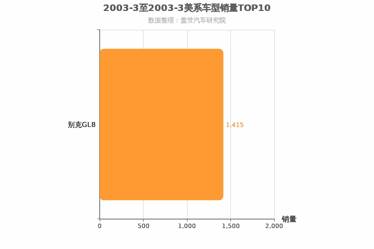 2003年3月美系车型销量排行榜