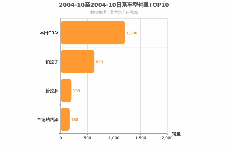 2004年10月日系SUV销量排行榜