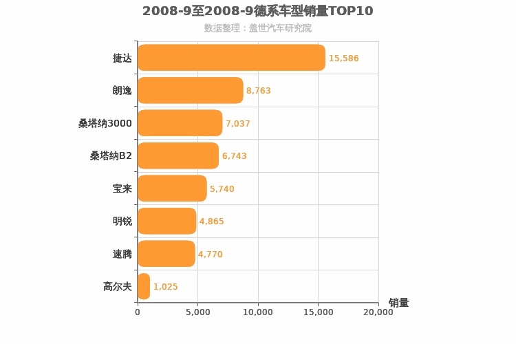 2008年9月德系A级轿车销量排行榜