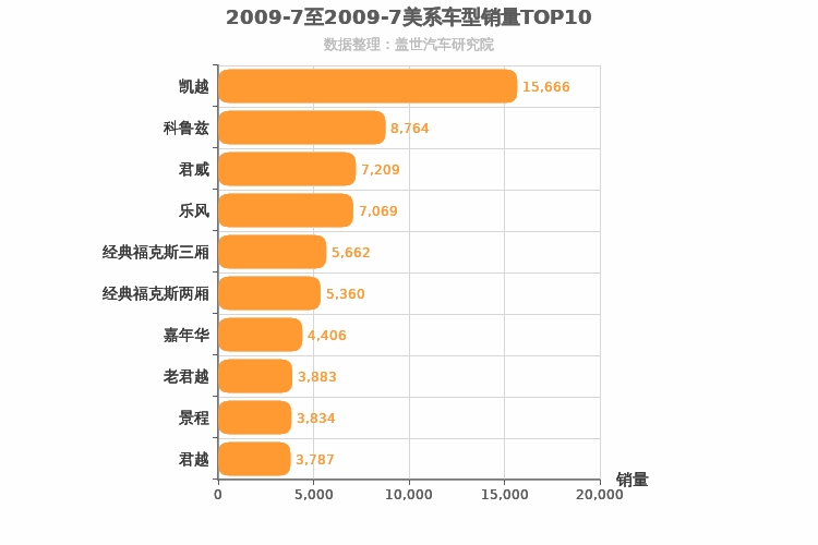 2009年7月美系车型销量排行榜