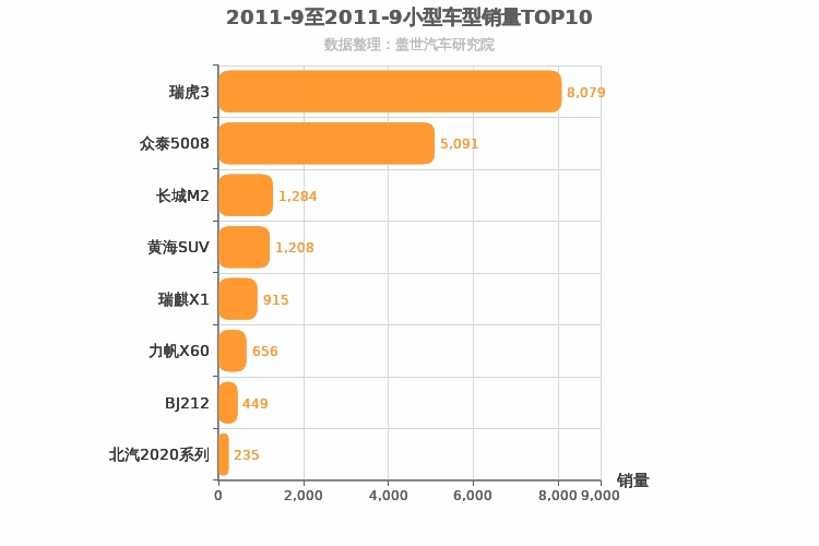 2011年9月小型SUV销量排行榜