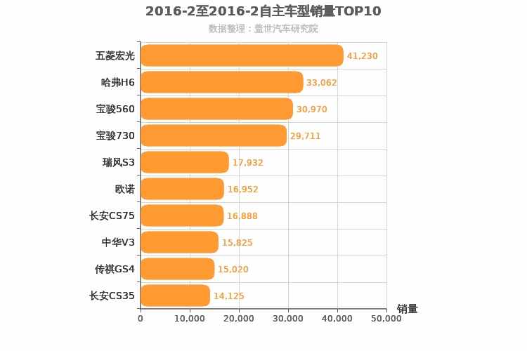 2016年2月自主车型销量排行榜