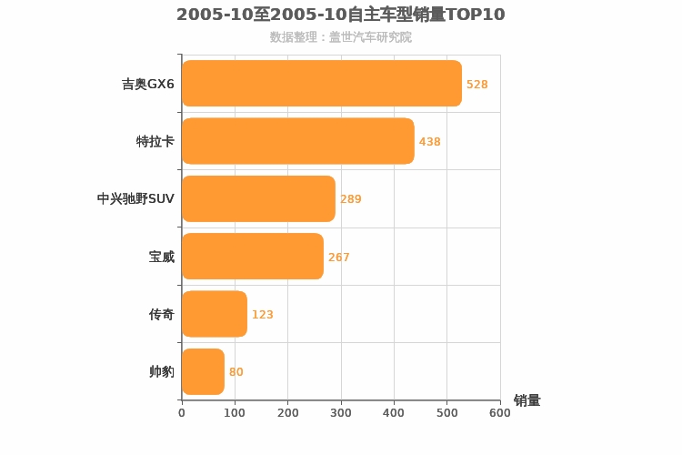 2005年10月自主中型SUV销量排行榜
