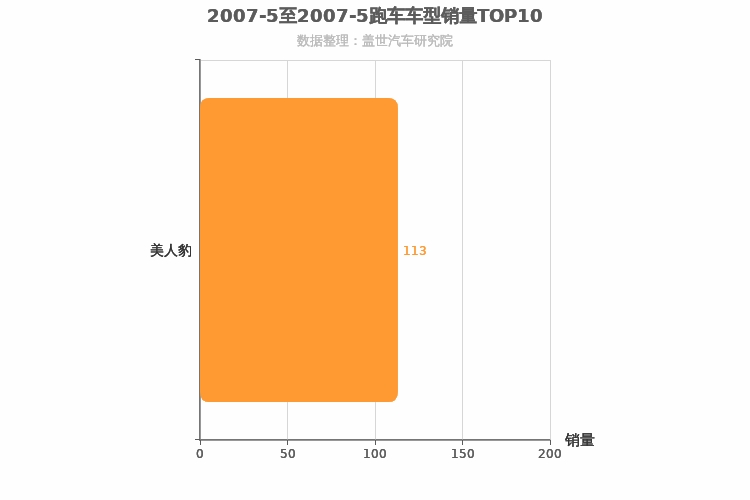 2007年5月跑车轿车销量排行榜