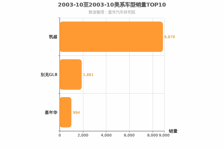 2003年10月美系车型销量排行榜