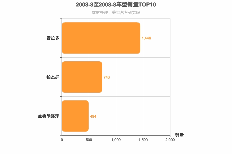 2008年8月中大型SUV销量排行榜