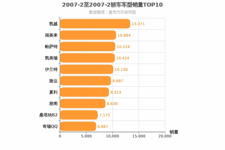 2007年2月轿车销量排行榜