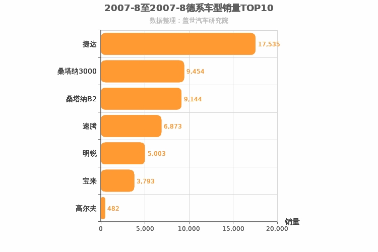2007年8月德系A级轿车销量排行榜