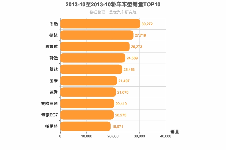 2013年10月轿车销量排行榜