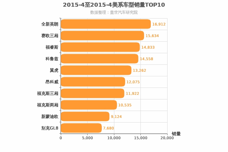 2015年4月美系车型销量排行榜