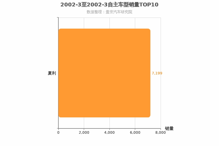 2002年3月自主A0级轿车销量排行榜