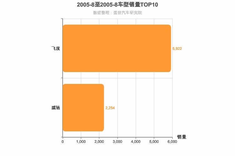 2005年8月日系A0级轿车销量排行榜