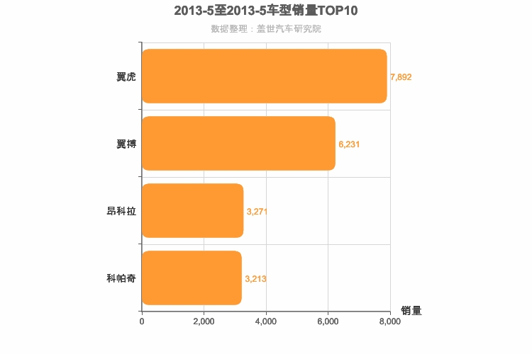 2013年5月美系SUV销量排行榜