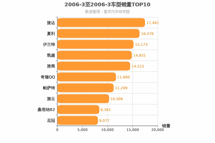 2006年3月车型销量排行榜