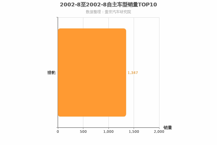 2002年8月自主紧凑型SUV销量排行榜