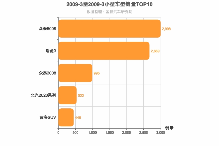 2009年3月小型SUV销量排行榜