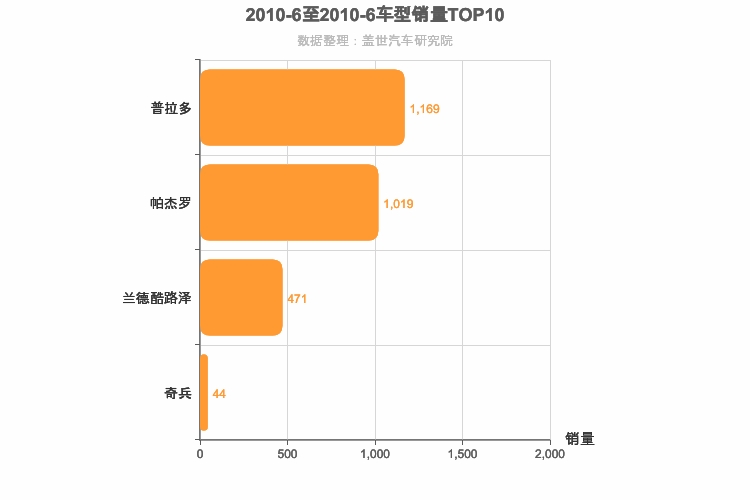 2010年6月中大型SUV销量排行榜