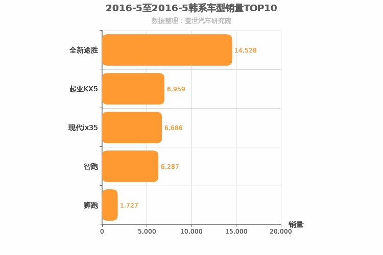 2016年5月韩系紧凑型SUV销量排行榜