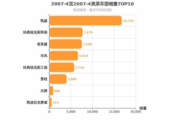 2007年4月美系轿车销量排行榜