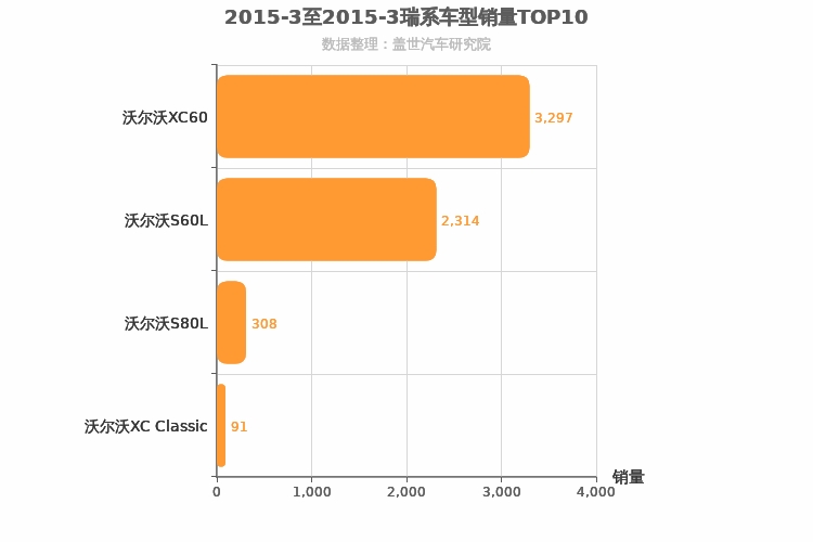 2015年3月瑞系车型销量排行榜