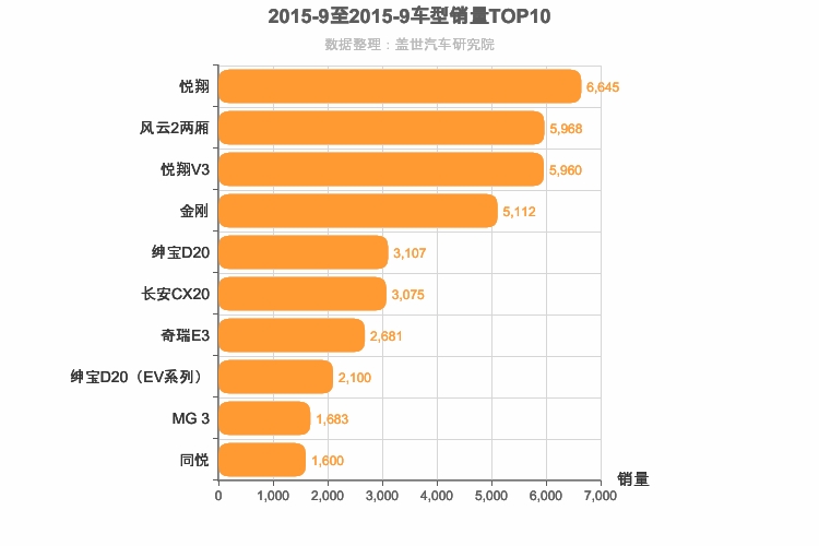 2015年9月自主A0级轿车销量排行榜