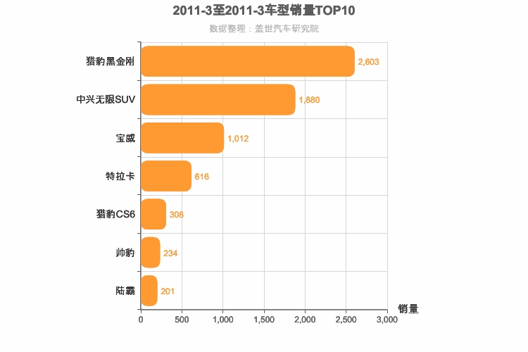 2011年3月自主中型SUV销量排行榜