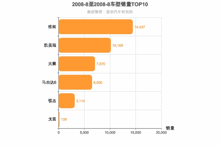 2008年8月日系B级轿车销量排行榜