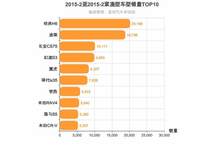 2015年2月紧凑型SUV销量排行榜