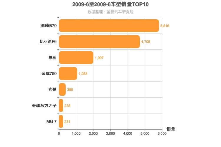 2009年6月自主B级轿车销量排行榜