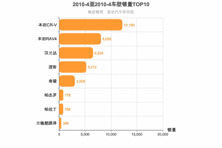 2010年4月日系SUV销量排行榜
