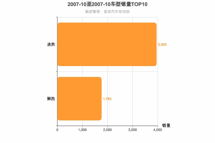 2007年10月韩系紧凑型SUV销量排行榜