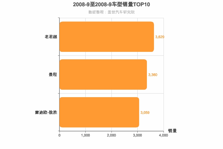 2008年9月美系B级轿车销量排行榜