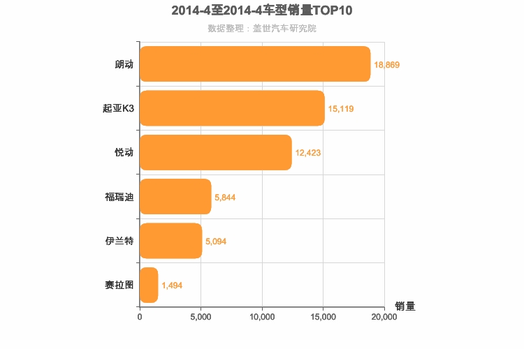 2014年4月韩系A级轿车销量排行榜