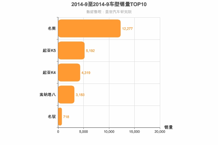2014年9月韩系B级轿车销量排行榜