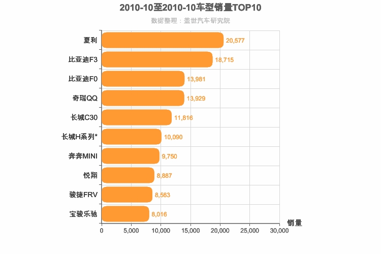 2010年10月自主车型销量排行榜