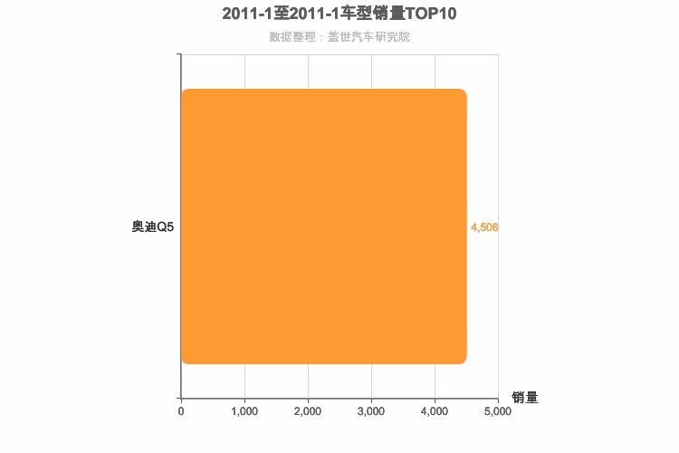 2011年1月德系中型SUV销量排行榜