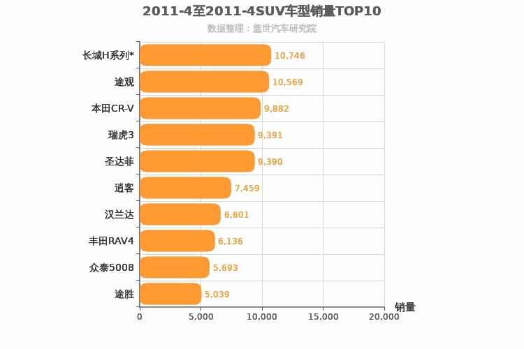 2011年4月SUV销量排行榜