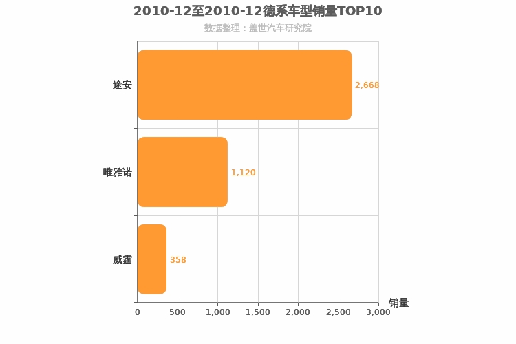 2010年12月德系MPV销量排行榜