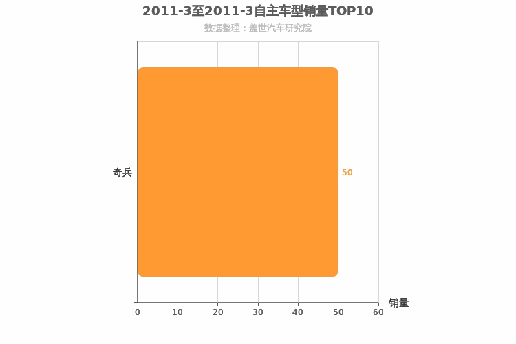 2011年3月自主中大型SUV销量排行榜