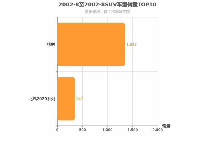 2002年8月SUV销量排行榜