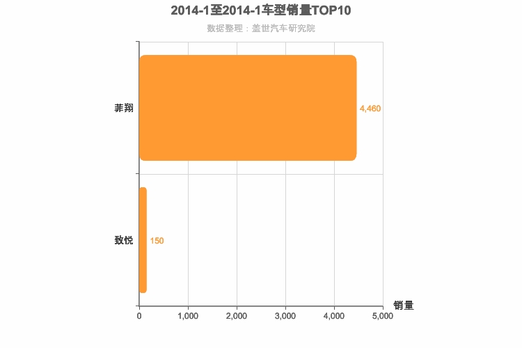 2014年1月意系车型销量排行榜
