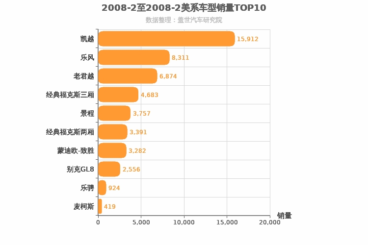 2008年2月美系车型销量排行榜